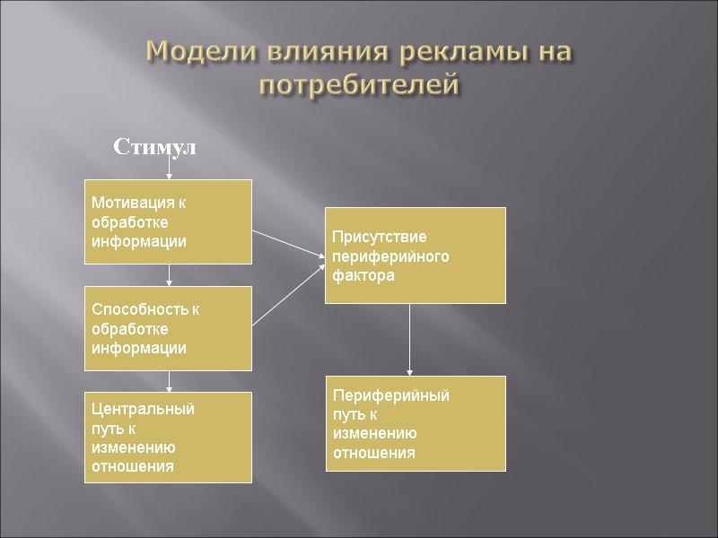 Модели влияния рекламы на потребителей   Стимул Мотивация к  обработке информации Способность